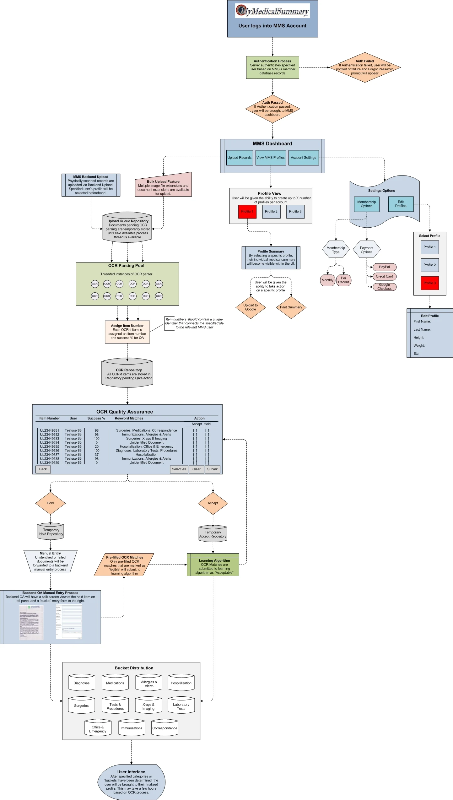 MyMedicalSummary · Medical OCR, interface